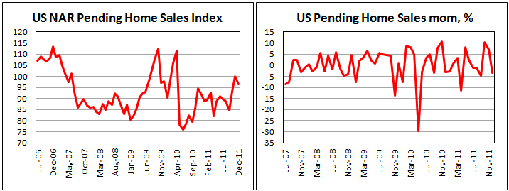 U.S. Pending Home Sales decreased in December