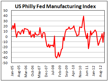 Производственный индекс ФРС-Филадельфии в декабре 2012