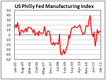 Philadelphia Fed index up modestly in January