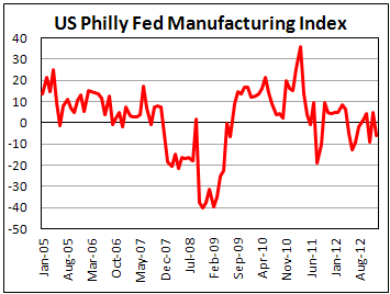 Индекс производственной активности ФРБ Филадельфии в январе 2013