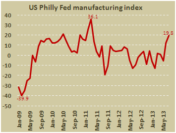 Производственный индекс ФРБ Филадельфии в июле 2013