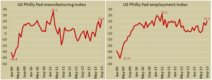 Производственный индекс ФРС-Филадельфии в сентябре 2013
