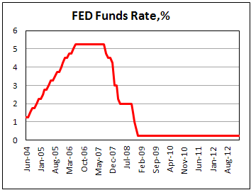 Ставка по федеральным фондам ФРС США в январе 2013