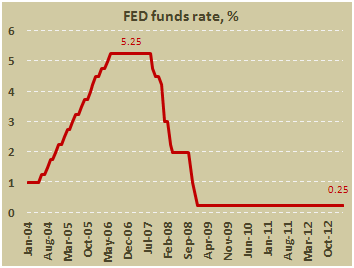 Ставка федеральных фондов в марте 2013