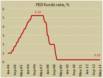 Ставка федеральных фондов ФРС США в мае 2013