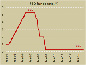 Ставка федеральных фондов ФРС в сентябре 2013