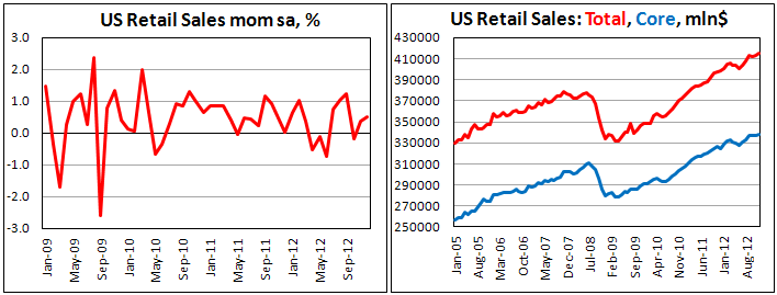 Розничные продажи в США в декабре 2012