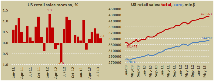 Розничные продажи в США в августе 2013