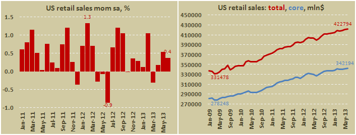 Розничные продажи в США в июне 2013