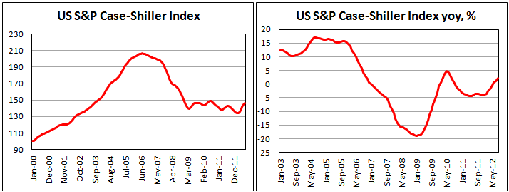 Индекс цен на жилье в США от S&P в сентябре 2012