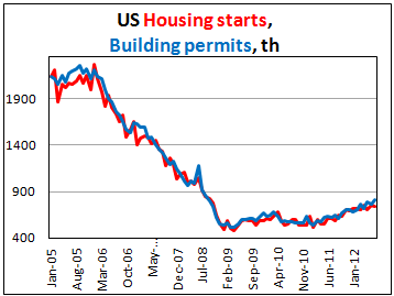Число выданных разрешений /начатых строительств в США в июле 2012