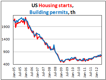 Закладки новых домов и выданные разрешения на строительство в США в июне 2012