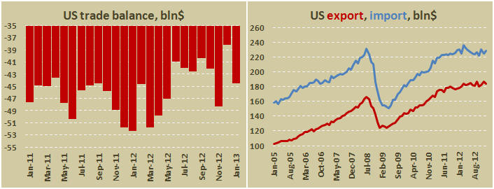 Внешнеторговый баланс США в январе 2013