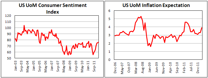 March UoM Consumer Sentiment revised upwards