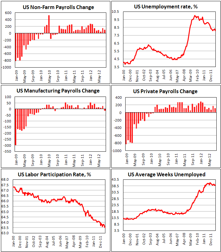 Занятость в США в августе 2012