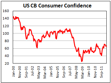 Предварительные данные потребительской уверенности в США от CB в мае 2012