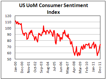 U.S. consumer sentiment rises in January