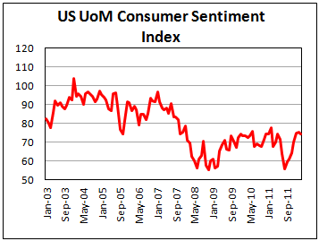 Prelim UoM Consumer Sentiment declines in March