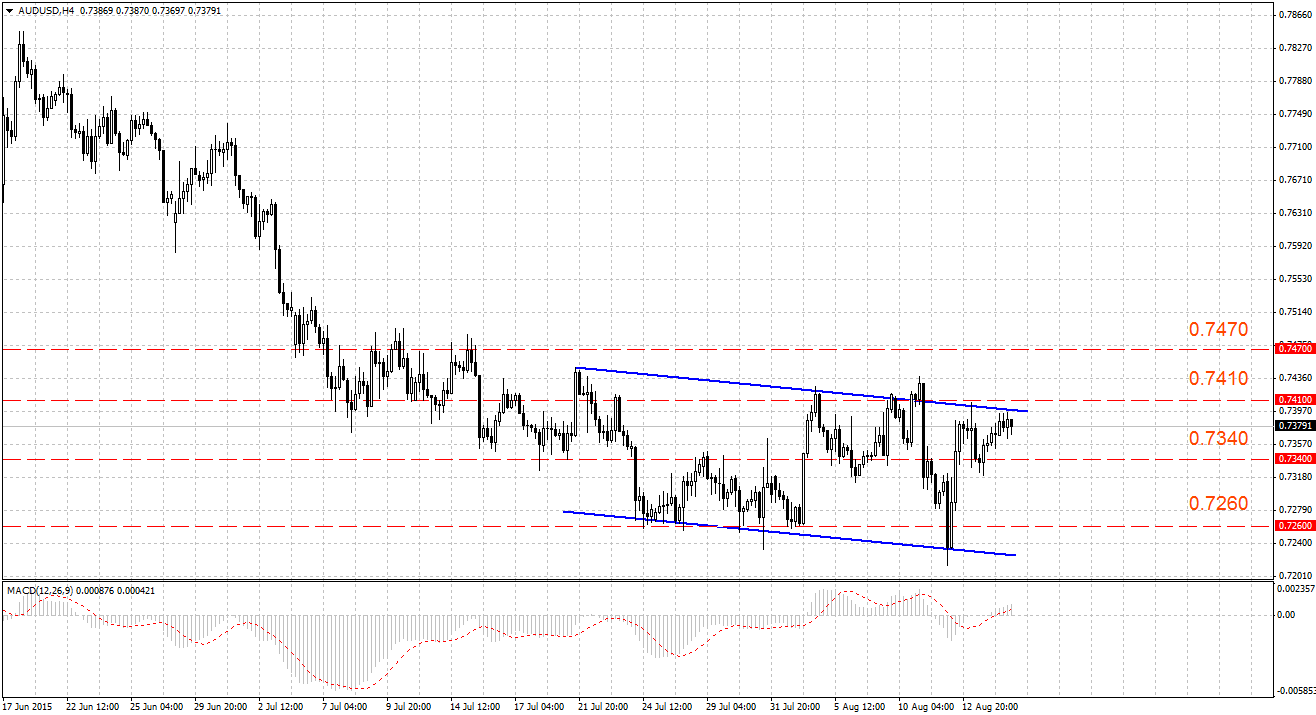 AUD стабилизировался вслед за юанем