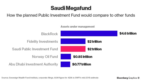 Жизнь после нефти: Саудовская Аравия планирует создать мегафонд размером $2 трлн.