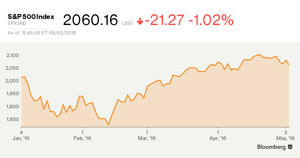 Динамика акций в похожие на 2016 годы Динамика акций в похожие на 2016 годы