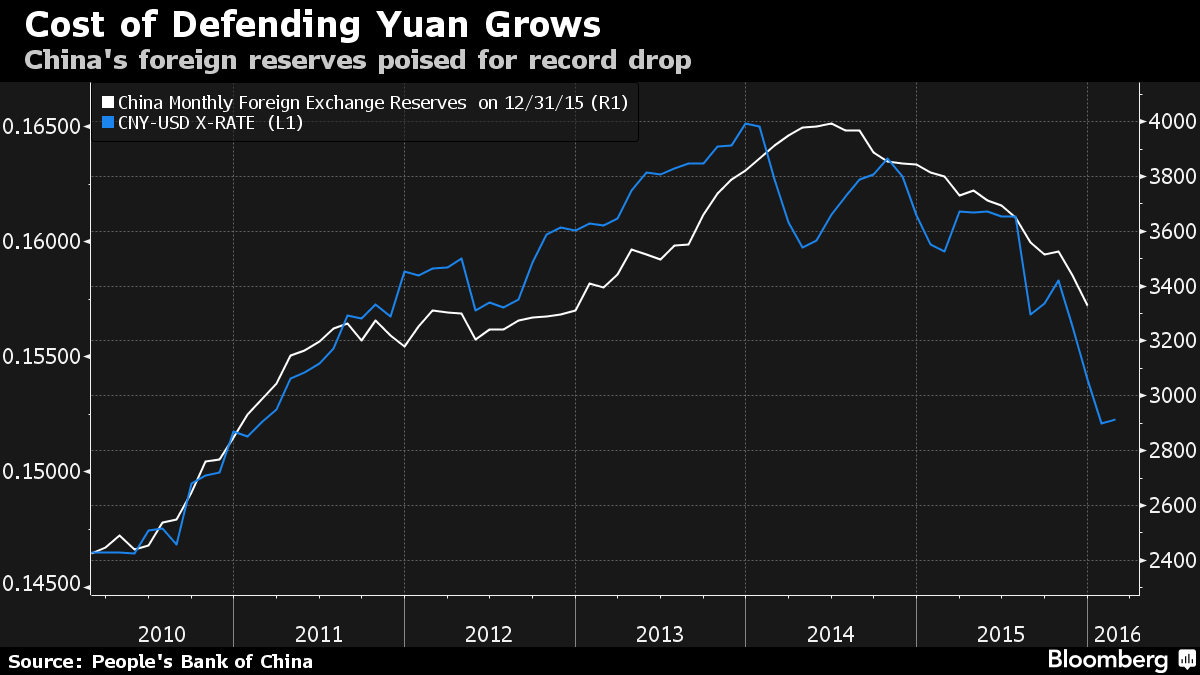 Валютные резервы КНР в январе снизились на $99,5 млрд - Народный банк Китая