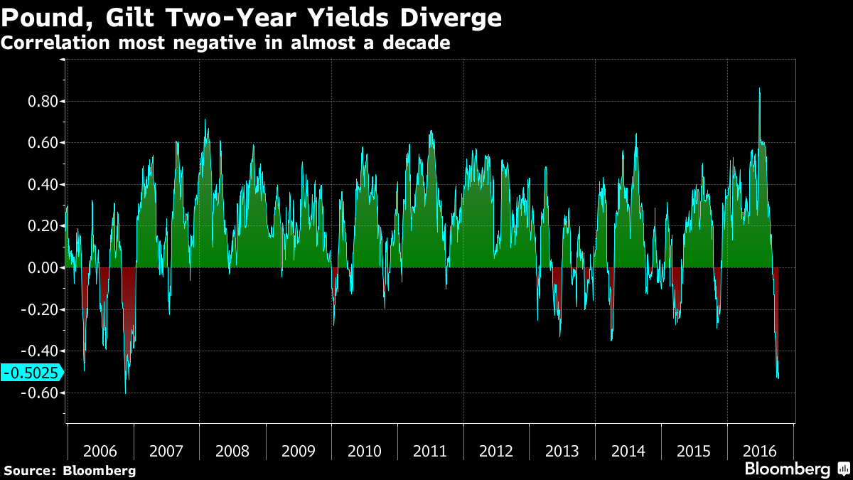 Фунт торгуется как валюта развивающегося рынка Фунт торгуется как валюта развивающегося рынка