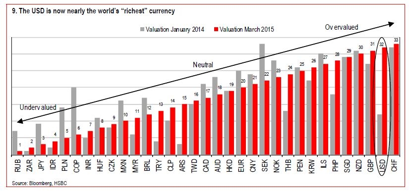 HSBC: это начало конца ралли доллара HSBC: это начало конца ралли доллара
