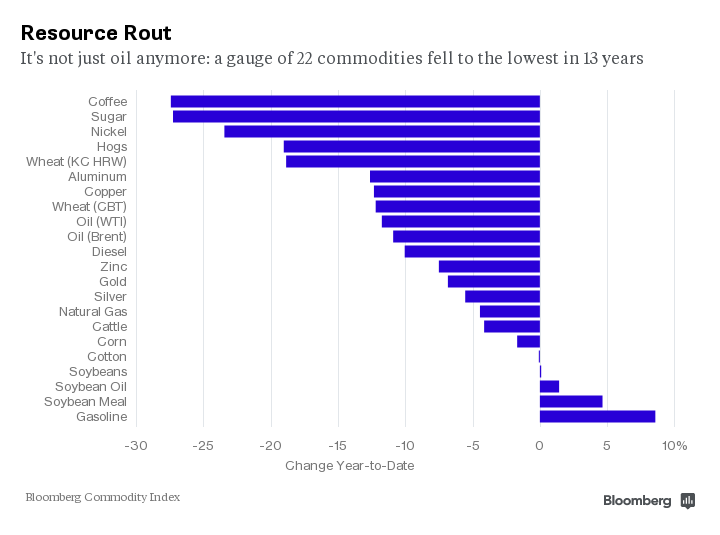 Вот что действительно толкает вниз сырьевой индекс Вот что действительно толкает вниз сырьевой индекс