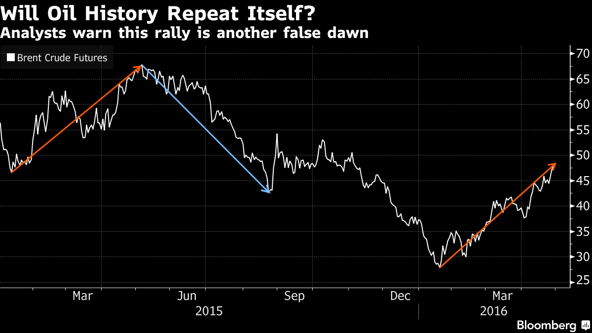 Эксперты ожидают падения цен на нефть до $ 30 за баррель