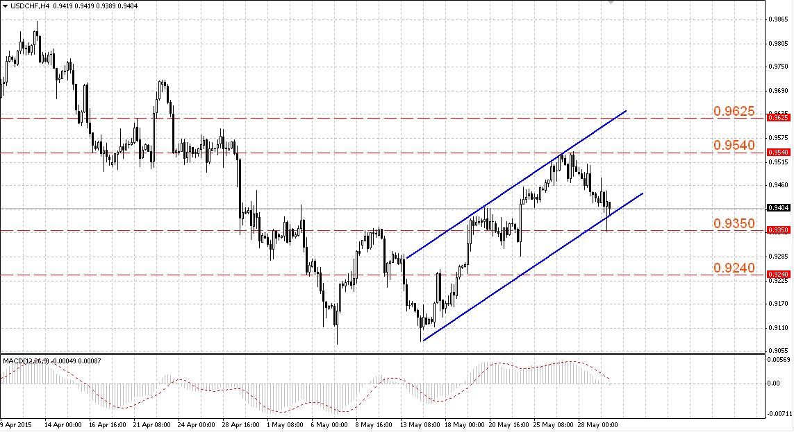 USD/CHF способен развернуться вверх в рамках восходящего канала USD/CHF способен развернуться вверх в рамках восходящего канала