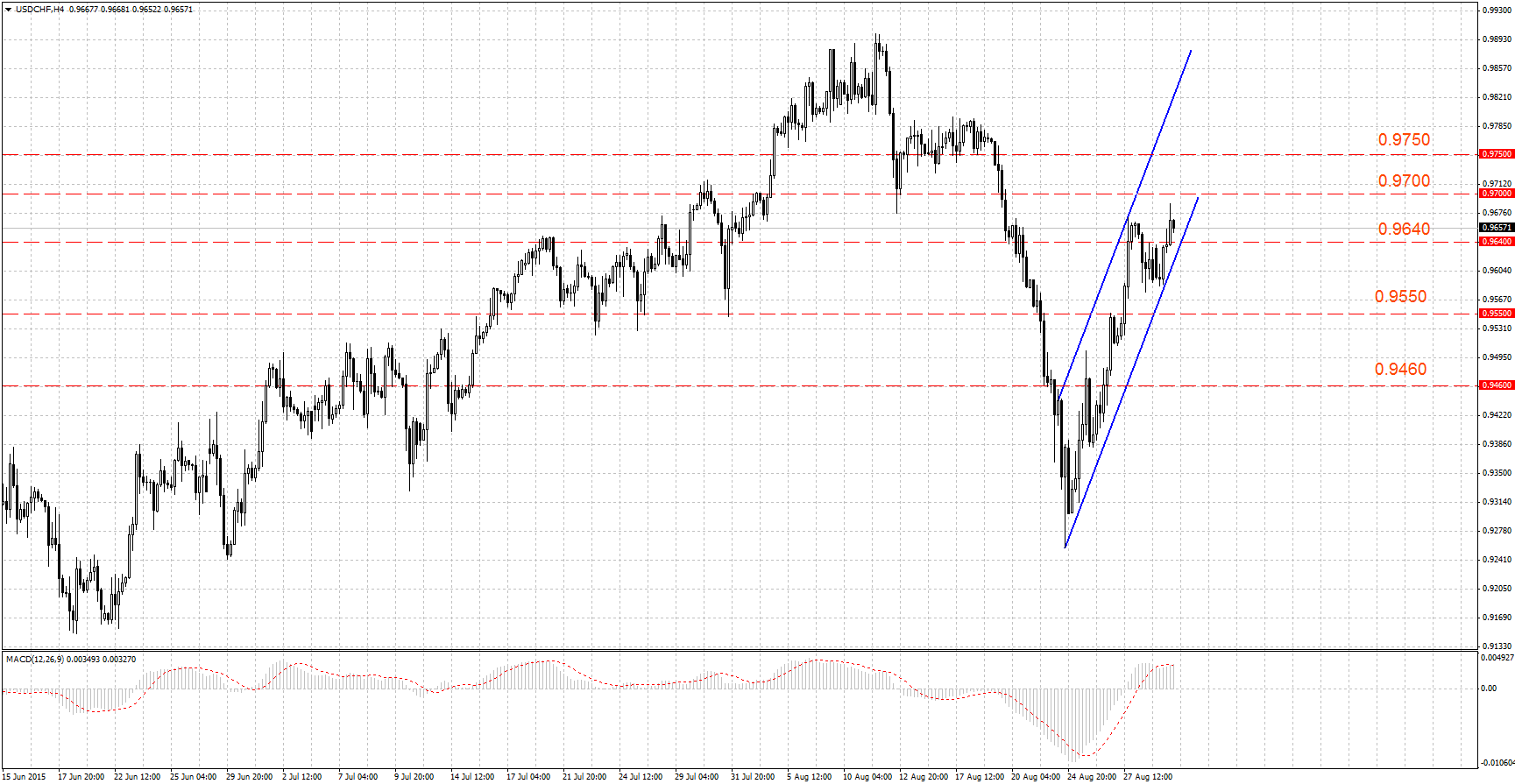Быки в USD/CHF переняли инициативу Быки в USD/CHF переняли инициативу