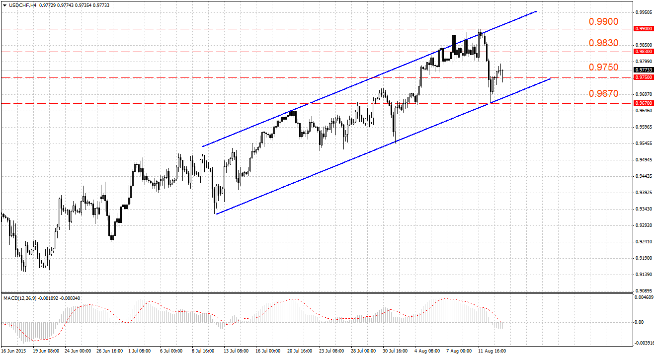 Перспективы USD/CHF негативны Перспективы USD/CHF негативны