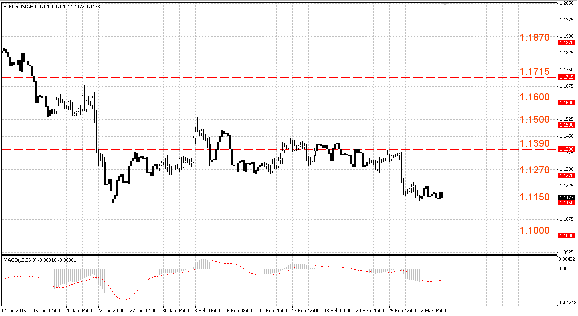 EURUSD консолидируется выше поддержки 1.1150 EURUSD консолидируется выше поддержки 1.1150