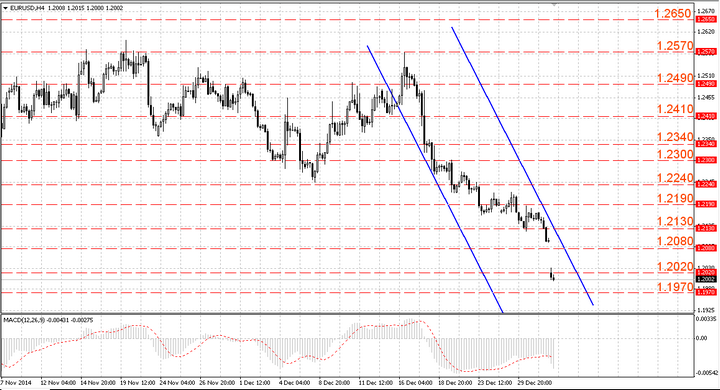 EURUSD сохраняет движение в нисходящем канале EURUSD сохраняет движение в нисходящем канале
