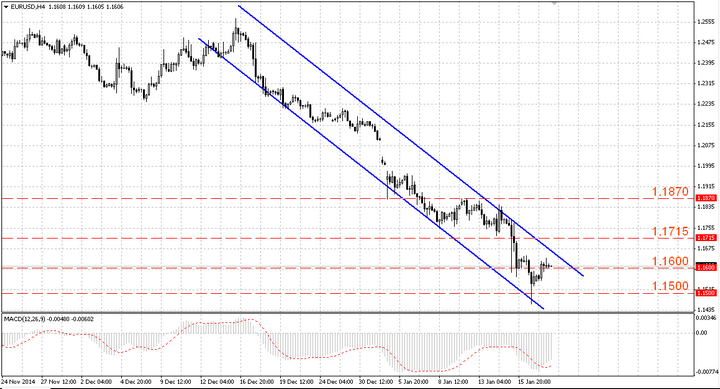 Пара EURUSD перепродана, от текущих уровней ожидается разворот тренда вверх Пара EURUSD перепродана, от текущих уровней ожидается разворот тренда вверх