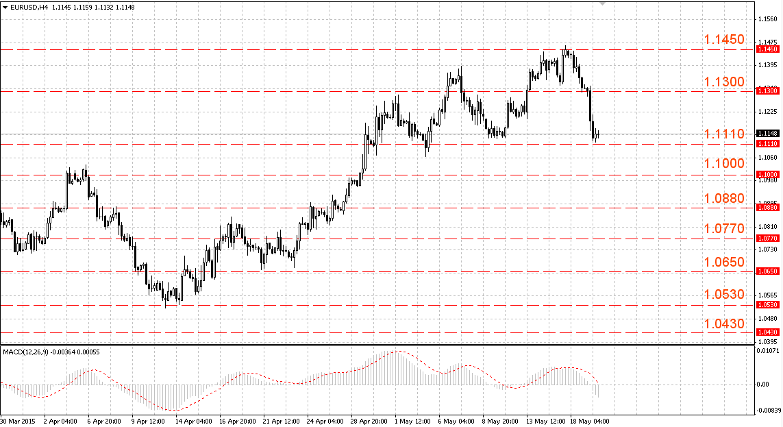 Пара EUR/USD вышла из восходящего канала Пара EUR/USD вышла из восходящего канала