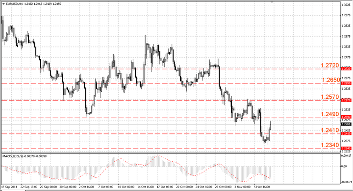 Пробой устоявшегося канала по EURUSD вызовет рост к 1.2570 Пробой устоявшегося канала по EURUSD вызовет рост к 1.2570