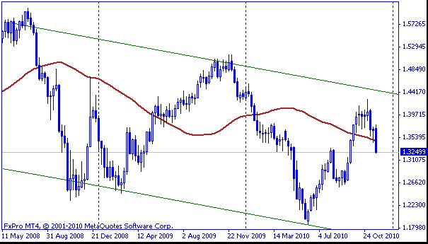Направление на форекс до конца года выбрано – бегство от рисков в пользу доллара