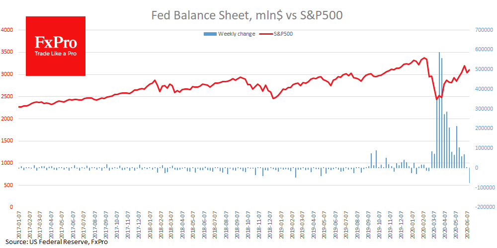 Баланс ФРС сократился на прошлой неделе впервые с февраля