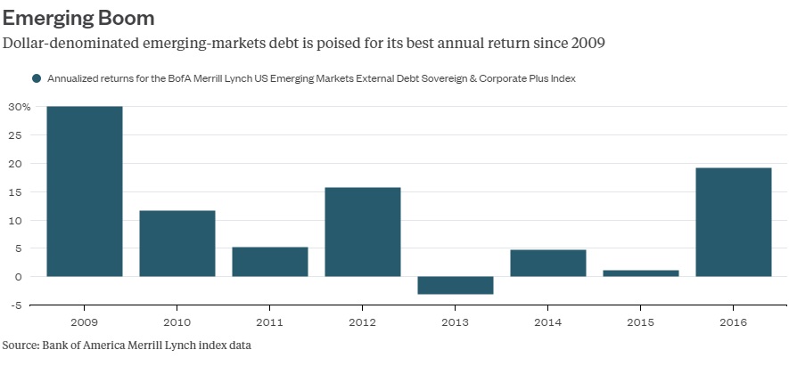 Мания в направлении развивающихся рынков может "перегореть" Мания в направлении развивающихся рынков может "перегореть"
