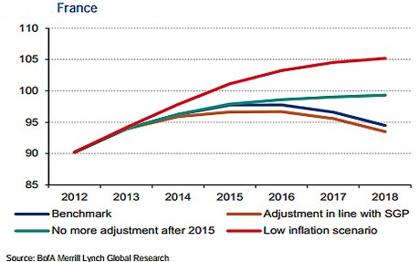 Дефляционный паралич толкает Италию, Францию и Испанию в долговую ловушку