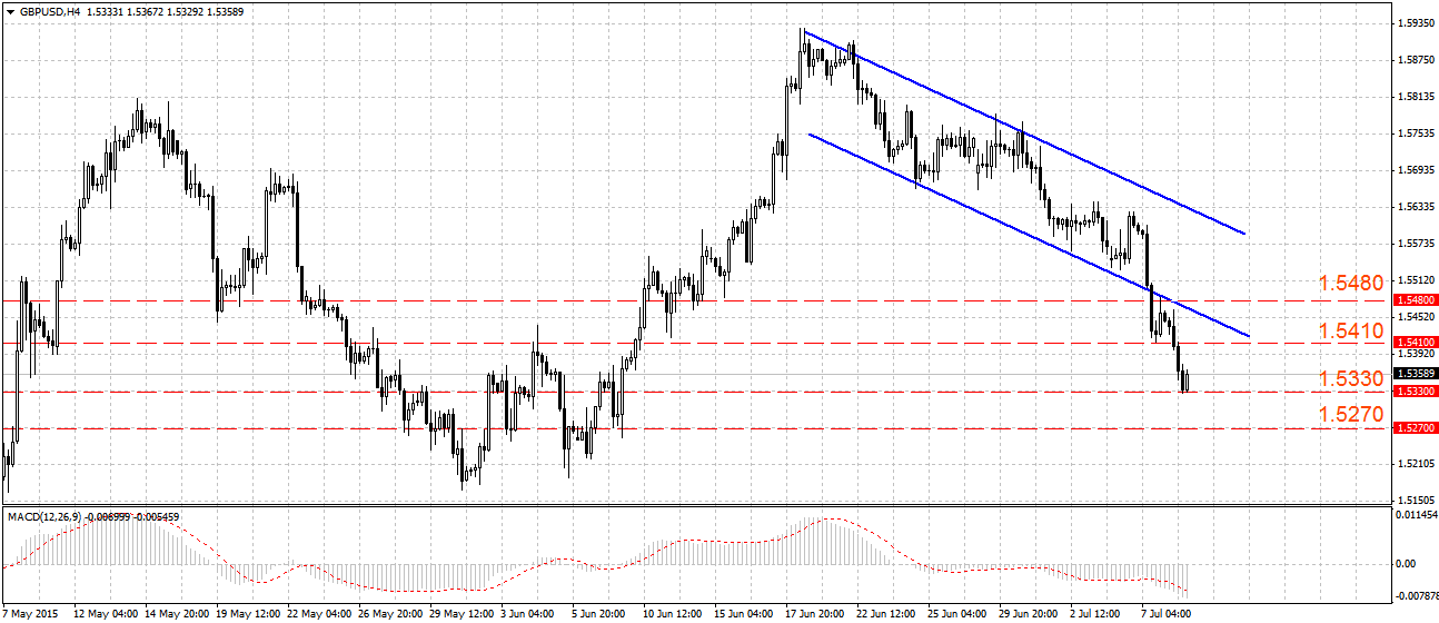 Фунт определяется с дальнейшим направлением после распродажи Фунт определяется с дальнейшим направлением после распродажи