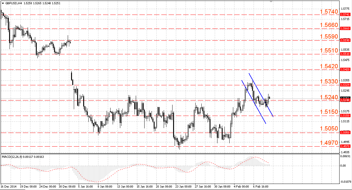 Вероятно развитие восходящего движения в GBPUSD Вероятно развитие восходящего движения в GBPUSD