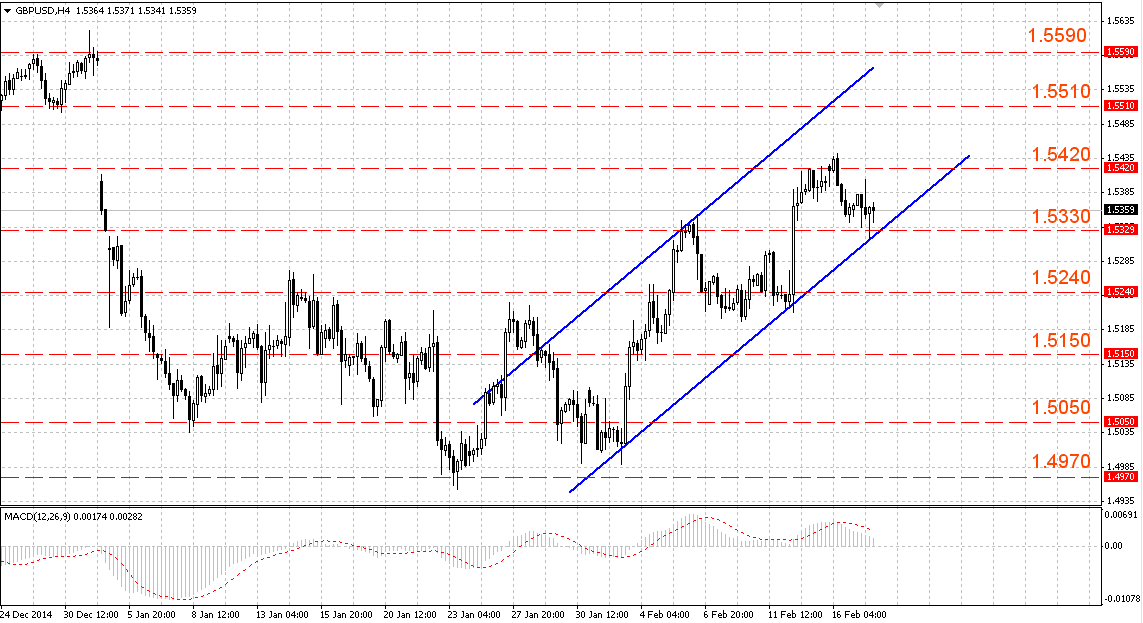 Ожидается возобновление роста GBP после отката Ожидается возобновление роста GBP после отката