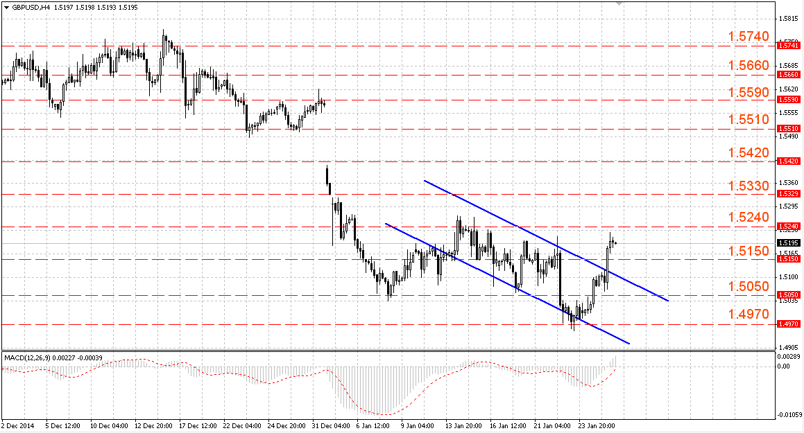 GBPUSD может продолжить рост к 1.5330 GBPUSD может продолжить рост к 1.5330