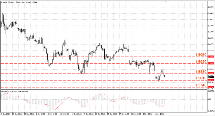 Пара GBP/USD может консолидироваться при падении к 1.5810 Пара GBP/USD может консолидироваться при падении к 1.5810