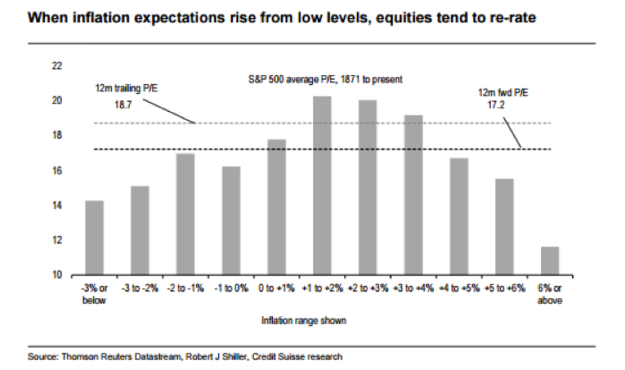P/E глобальных акций и инфляционные ожидания