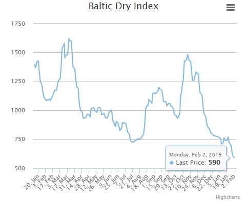 Обзор: Индекс Балтик-Драй на минимуме с 1986 года