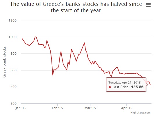 Акции греческих банков на минимуме, т.к. ЕЦБ хочет "отмахнуться от проблемы" Акции греческих банков на минимуме, т.к. ЕЦБ хочет "отмахнуться от проблемы"